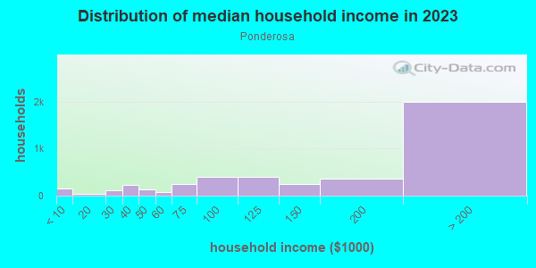 Household income distribution in 2013 in Ponderosa in Sunnyvale neighborhood in CA
