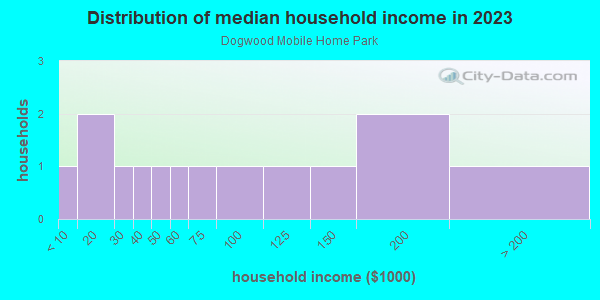 Household income distribution in 2013 in Dogwood Mobile Home Park in Pollock Pines neighborhood in CA