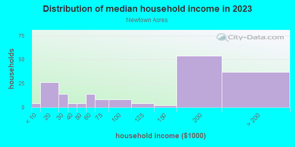Household income distribution in 2013 in Newtown Acres in Placerville neighborhood in CA