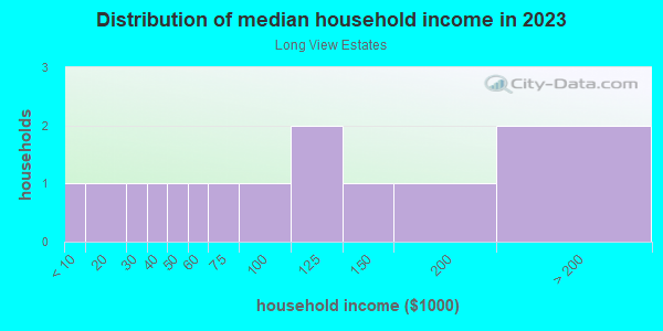 Household income distribution in 2013 in Long View Estates in Placerville neighborhood in CA