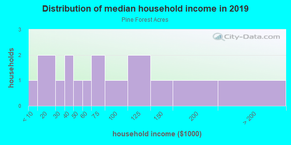 Household income distribution in 2013 in Pine Forest Acres in Georgetown neighborhood in CA