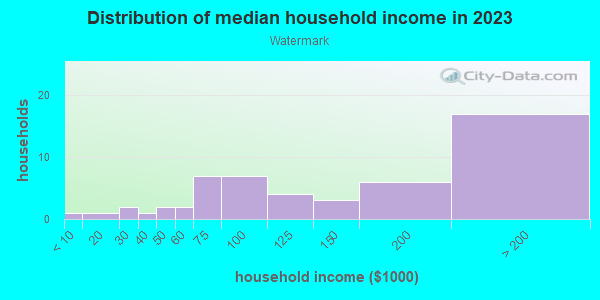 Household income distribution in 2013 in Watermark in El Dorado Hills neighborhood in CA