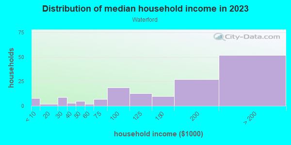 Household income distribution in 2013 in Waterford in El Dorado Hills neighborhood in CA