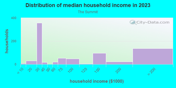 Household income distribution in 2013 in The Summit in El Dorado Hills neighborhood in CA