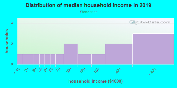 Household income distribution in 2013 in Stonebriar in El Dorado Hills neighborhood in CA