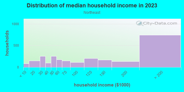 Household income distribution in 2013 in Northeast in Santa Monica neighborhood in CA