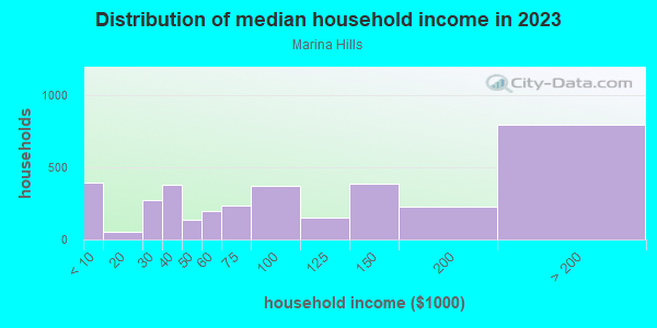 Household income distribution in 2013 in Marina Hills in El Dorado Hills neighborhood in CA