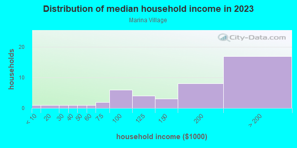 Household income distribution in 2013 in Marina Village in El Dorado Hills neighborhood in CA
