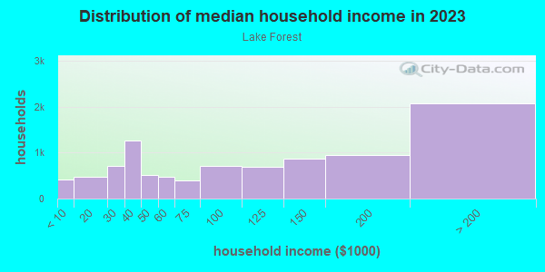 Household income distribution in 2013 in Lake Forest in El Dorado Hills neighborhood in CA