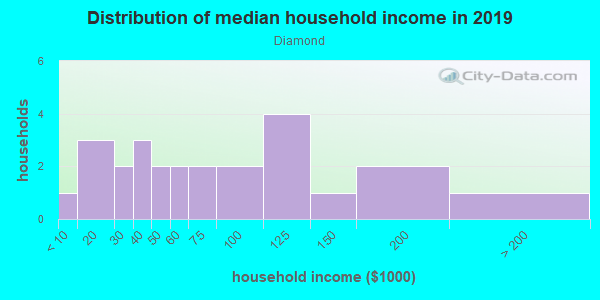 Household income distribution in 2013 in Diamond in Diamond Springs neighborhood in CA