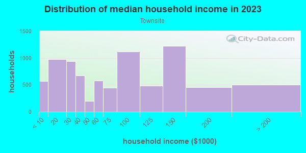 Household income distribution in 2013 in Townsite in Oceanside neighborhood in CA