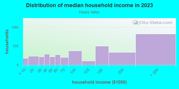 Household income distribution in 2013 in Hayes Valley in San Francisco neighborhood in CA