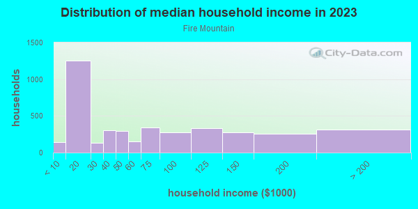 Household income distribution in 2013 in Fire Mountain in Oceanside neighborhood in CA