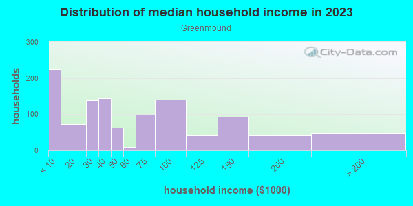 Household income distribution in 2013 in Greenmound in Mobile neighborhood in AL
