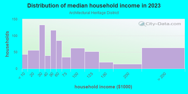 Household income distribution in 2013 in Architectural Heritage District in Vallejo neighborhood in CA