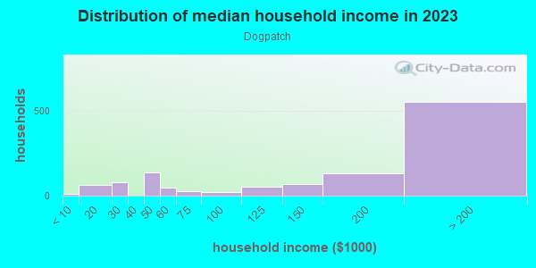 Household income distribution in 2013 in Dogpatch in San Francisco neighborhood in CA
