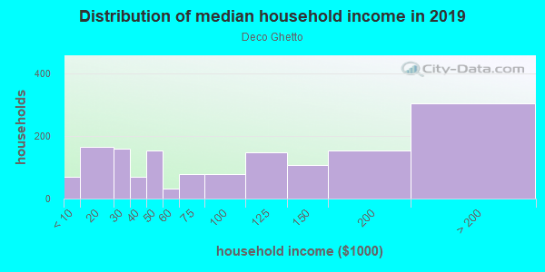 Household income distribution in 2013 in Deco Ghetto in San Francisco neighborhood in CA