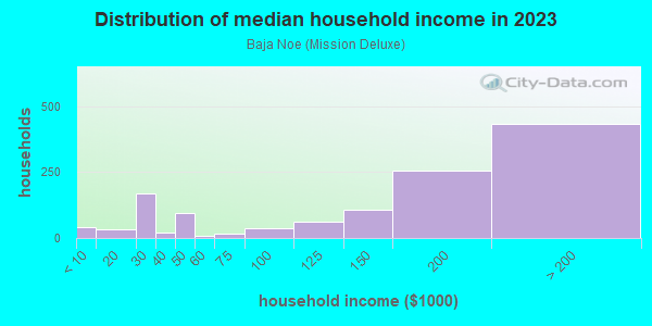 Household income distribution in 2013 in Baja Noe in San Francisco neighborhood in CA