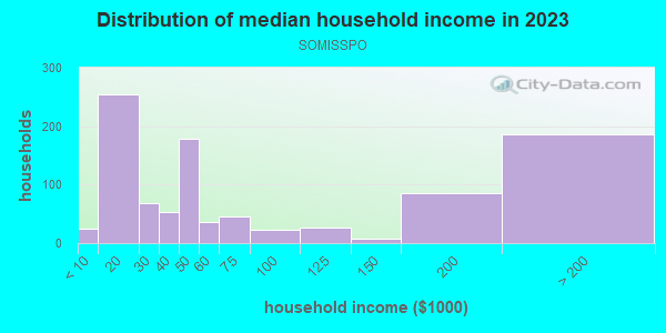 Household income distribution in 2013 in SOMISSPO in San Francisco neighborhood in CA