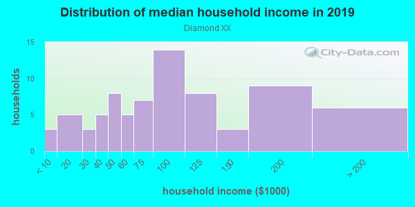 Household income distribution in 2013 in Diamond XX in Copperopolis neighborhood in CA