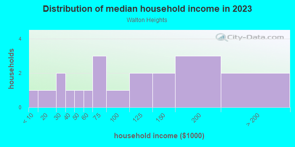 Household income distribution in 2013 in Walton Heights in Yuba City neighborhood in CA