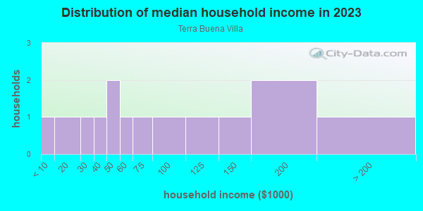 Household income distribution in 2013 in Terra Buena Villa in Yuba City neighborhood in CA
