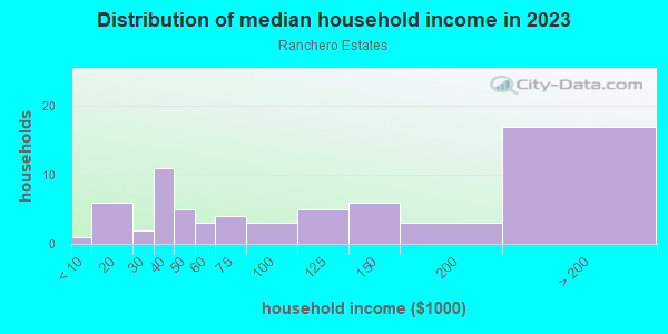 Household income distribution in 2013 in Ranchero Estates in Yuba City neighborhood in CA