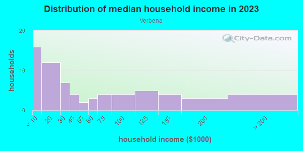 Household income distribution in 2013 in Verbena in San Ysidro neighborhood in CA