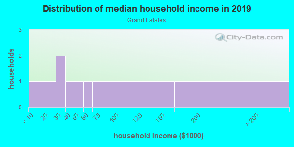 Household income distribution in 2013 in Grand Estates in San Marcos neighborhood in CA