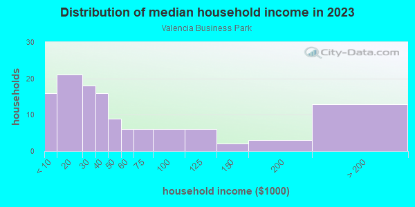 Household income distribution in 2013 in Valencia Business Park in San Diego neighborhood in CA