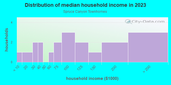 Household income distribution in 2013 in Spruce Canyon Townhomes in San Diego neighborhood in CA