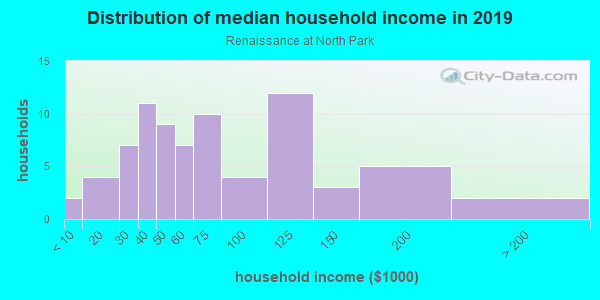 Household income distribution in 2013 in Renaissance at North Park in San Diego neighborhood in CA