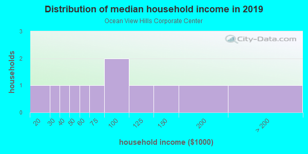 Household income distribution in 2013 in Ocean View Hills Corporate Center in San Diego neighborhood in CA