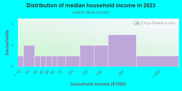 Household income distribution in 2013 in Judson Street Condos in San Diego neighborhood in CA