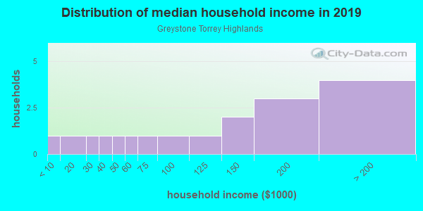Household income distribution in 2013 in Greystone Torrey Highlands in San Diego neighborhood in CA