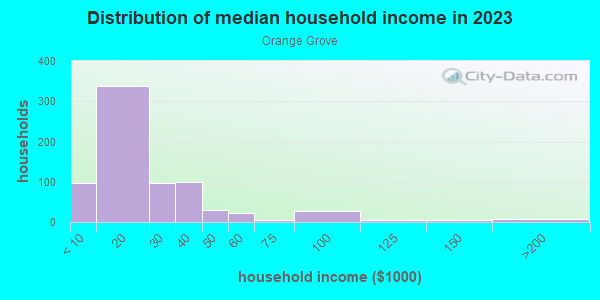 Household income distribution in 2013 in Orange Grove in Mobile neighborhood in AL