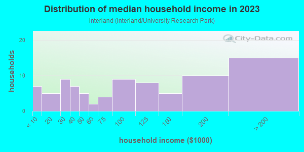 Household income distribution in 2013 in Interland in Davis neighborhood in CA