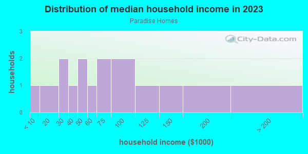 Household income distribution in 2013 in Paradise Homes in National City neighborhood in CA