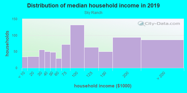 Household income distribution in 2013 in Sky Ranch in El Cajon neighborhood in CA