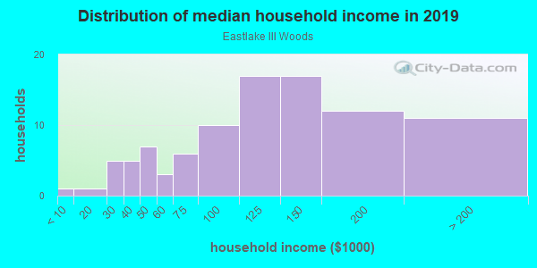 Household income distribution in 2013 in Eastlake III Woods in Chula Vista neighborhood in CA