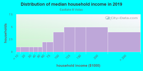 Household income distribution in 2013 in Eastlake III Vistas in Chula Vista neighborhood in CA