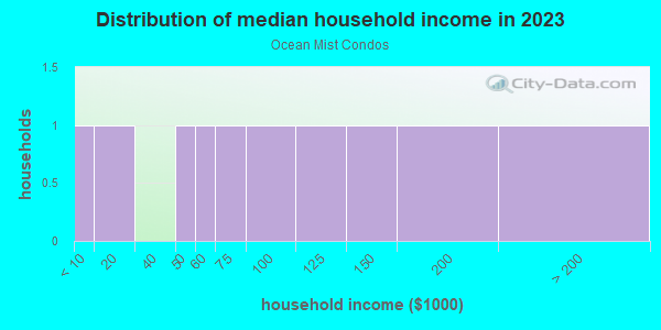 Household income distribution in 2013 in Ocean Mist Condos in Carlsbad neighborhood in CA