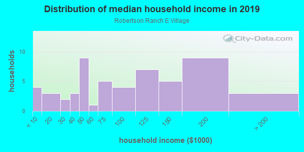 Household income distribution in 2013 in Robertson Ranch E Village in Carlsbad neighborhood in CA