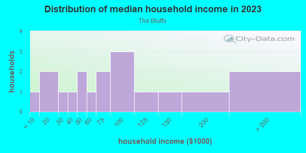 Household income distribution in 2013 in The Bluffs in Carlsbad neighborhood in CA