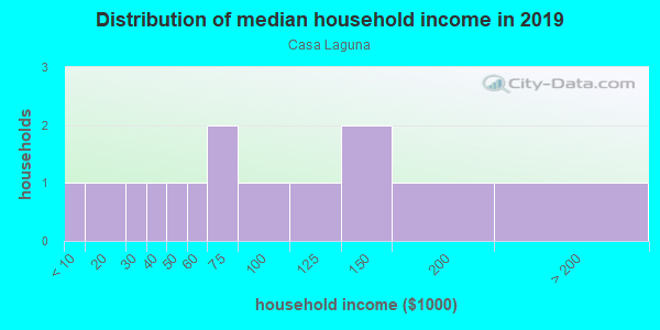 Household income distribution in 2013 in Casa Laguna in Carlsbad neighborhood in CA