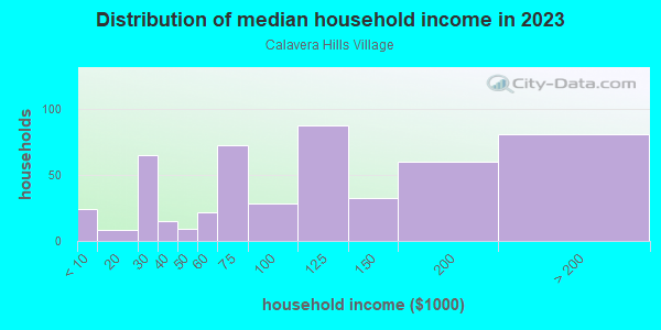 Household income distribution in 2013 in Calavera Hills Village in Carlsbad neighborhood in CA