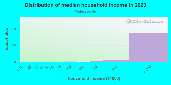 Household income distribution in 2013 in Professorville in Palo Alto neighborhood in CA