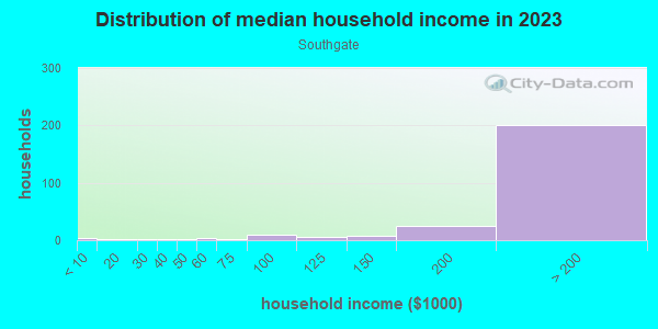 Household income distribution in 2013 in Southgate in Palo Alto neighborhood in CA