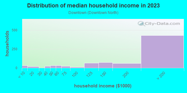 Household income distribution in 2013 in Downtown in Palo Alto neighborhood in CA