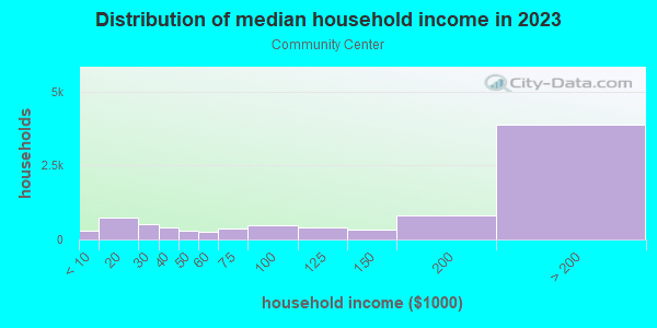 Household income distribution in 2013 in Community Center in Palo Alto neighborhood in CA
